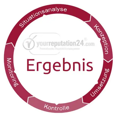 Prozess-Online-Reputation-Infografik Prozess Online Reputation Infografik